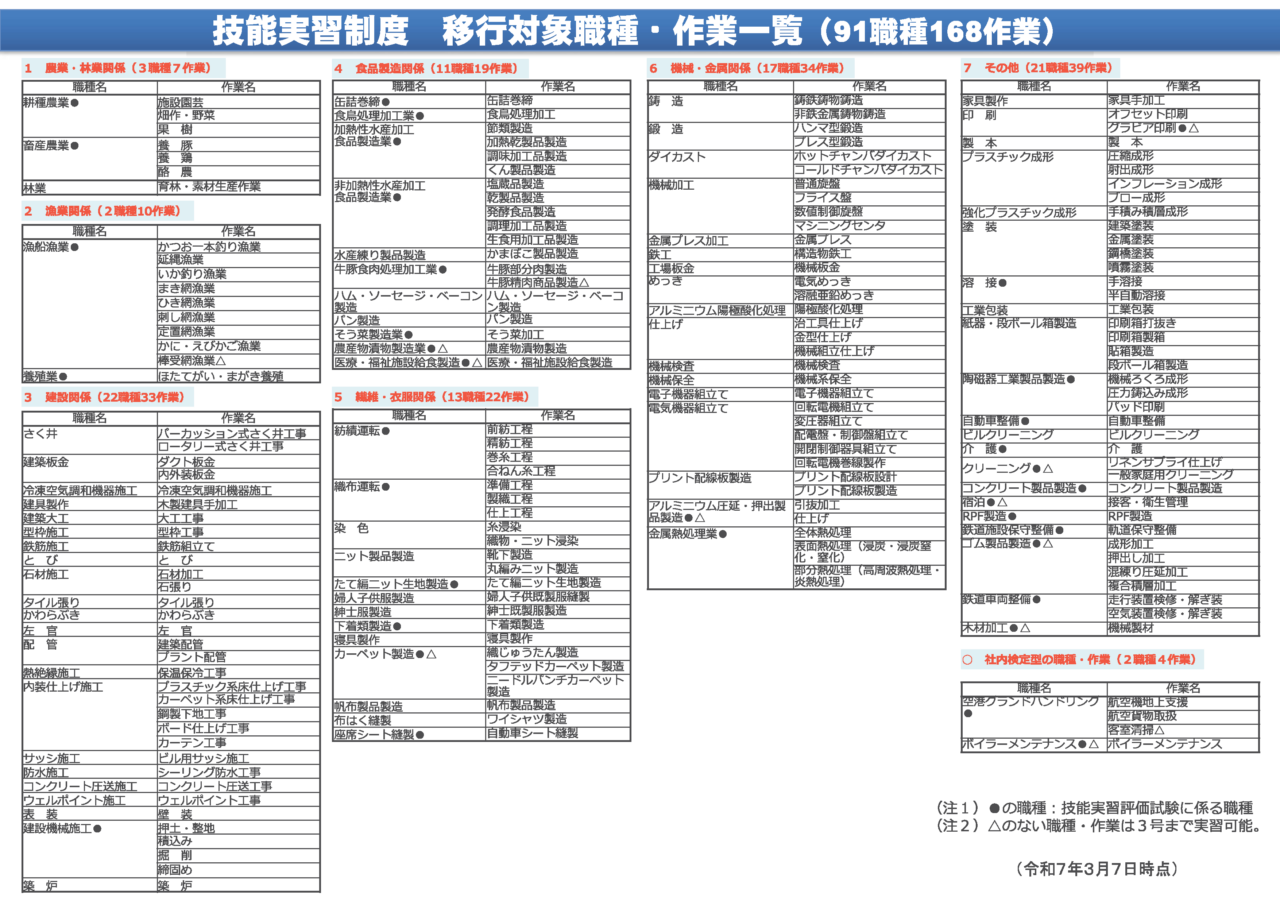 移行対象職種令和7年3月7日現在